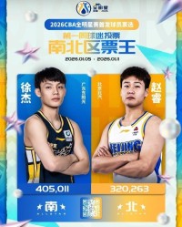 华体会官方网站-CBA全明星首周票数：徐杰总票王赵睿北区票王 庞峥麟超郭艾伦